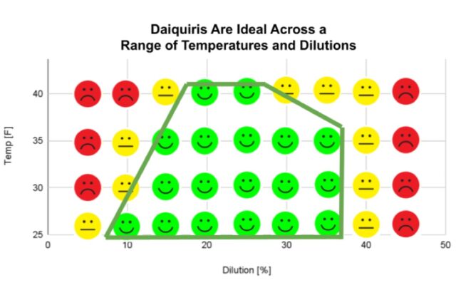 chart with sad neutral and happy faces showing the optimal temperature and dilution for a dauquiri