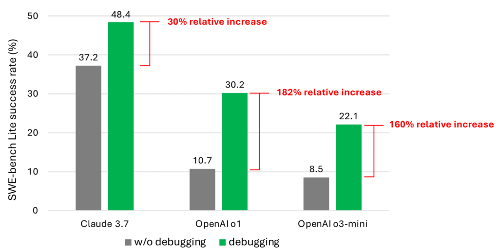 A graph showing agents with tools nearly doubling the success rates of those without, but still achieving a success score under 50 percent